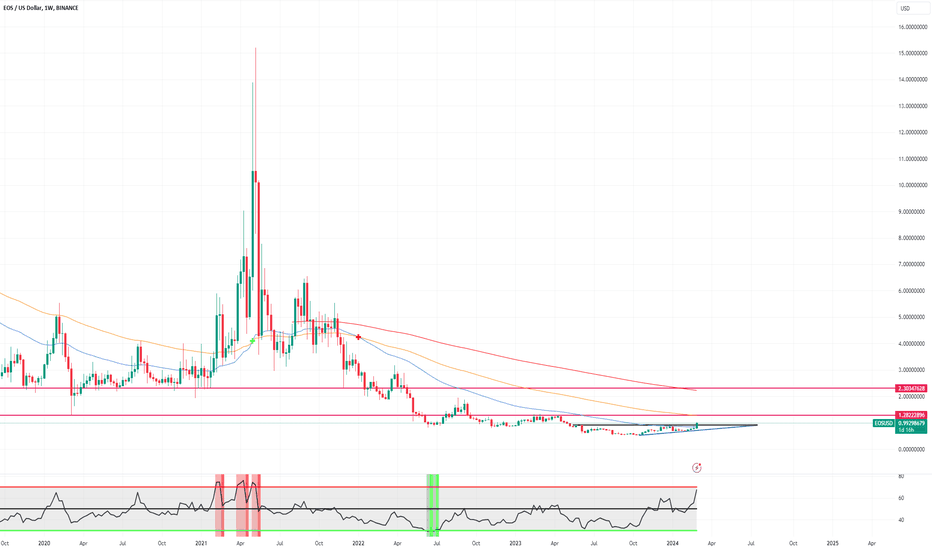 خریدEOS،تکنیکال،MrDorea