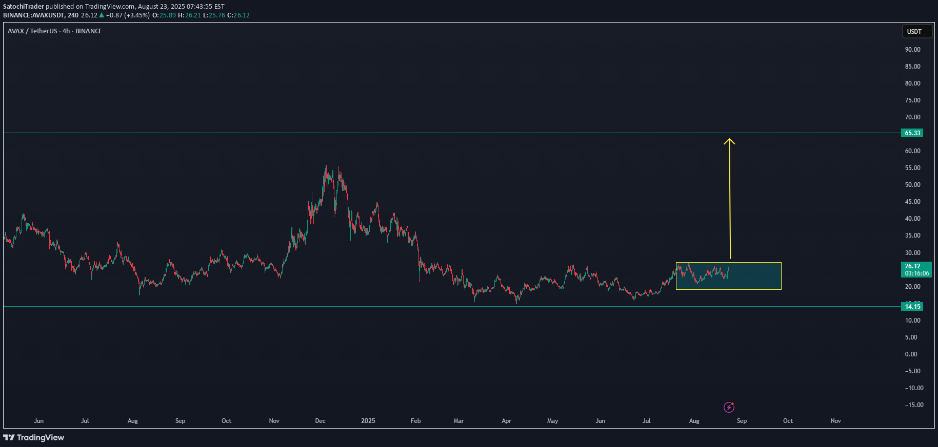 شراءAVAX،التحليل الفني،SatochiTrader