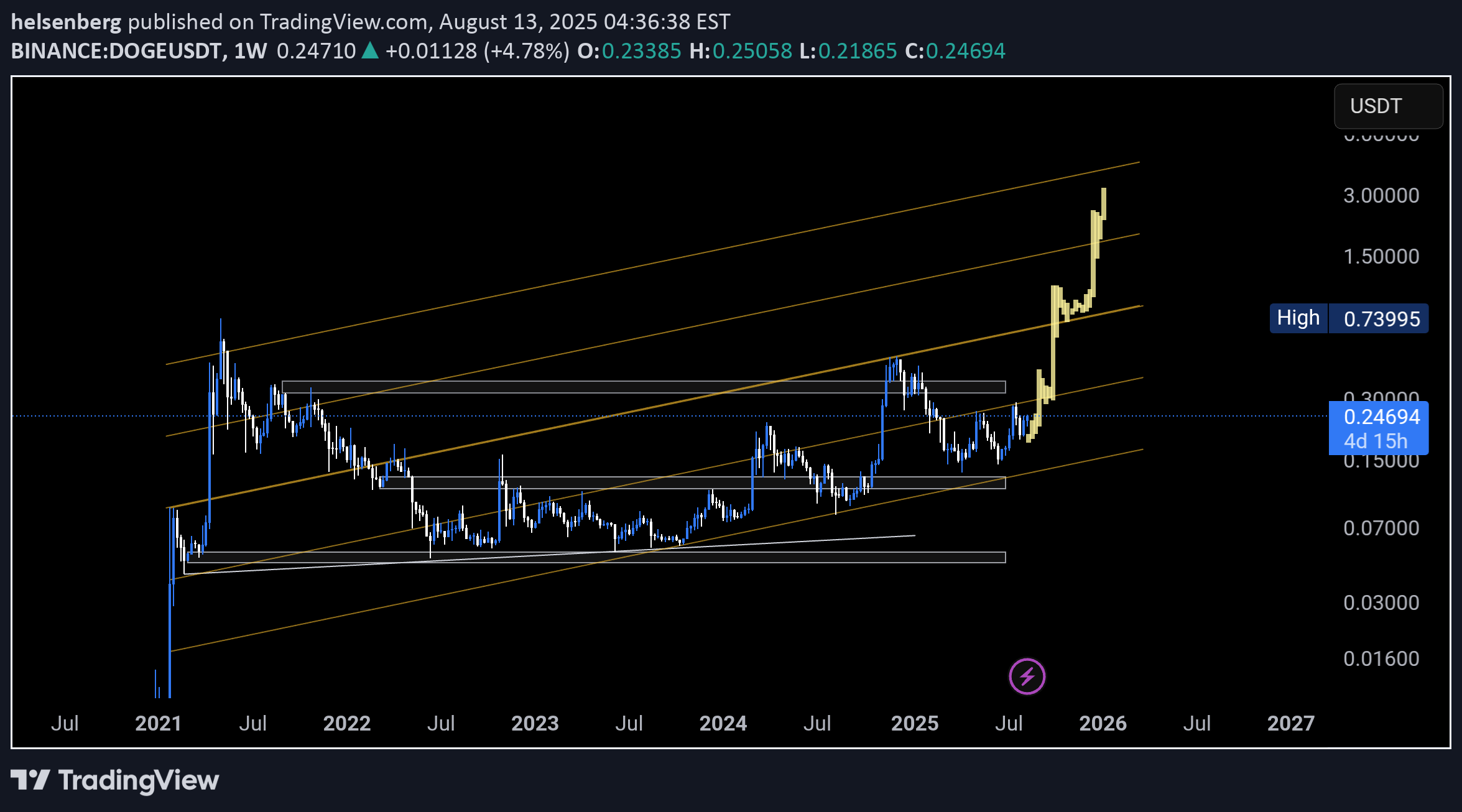 BuyDOGE،Technical،helsenberg