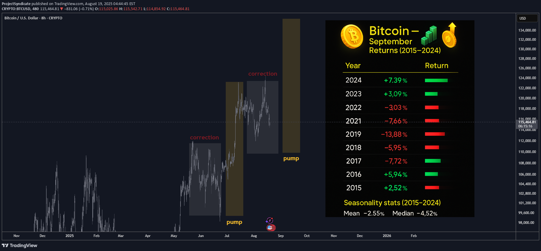خریدBTC،تکنیکال،ProjectSyndicate