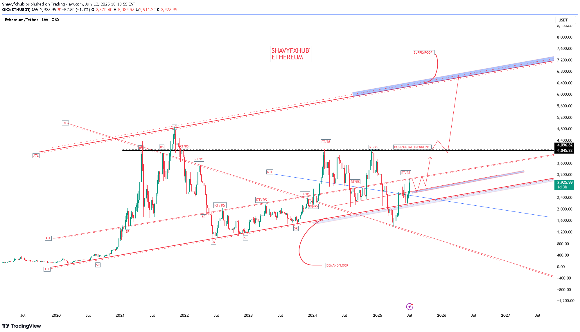 شراءETH،التحليل الفني،Shavyfxhub