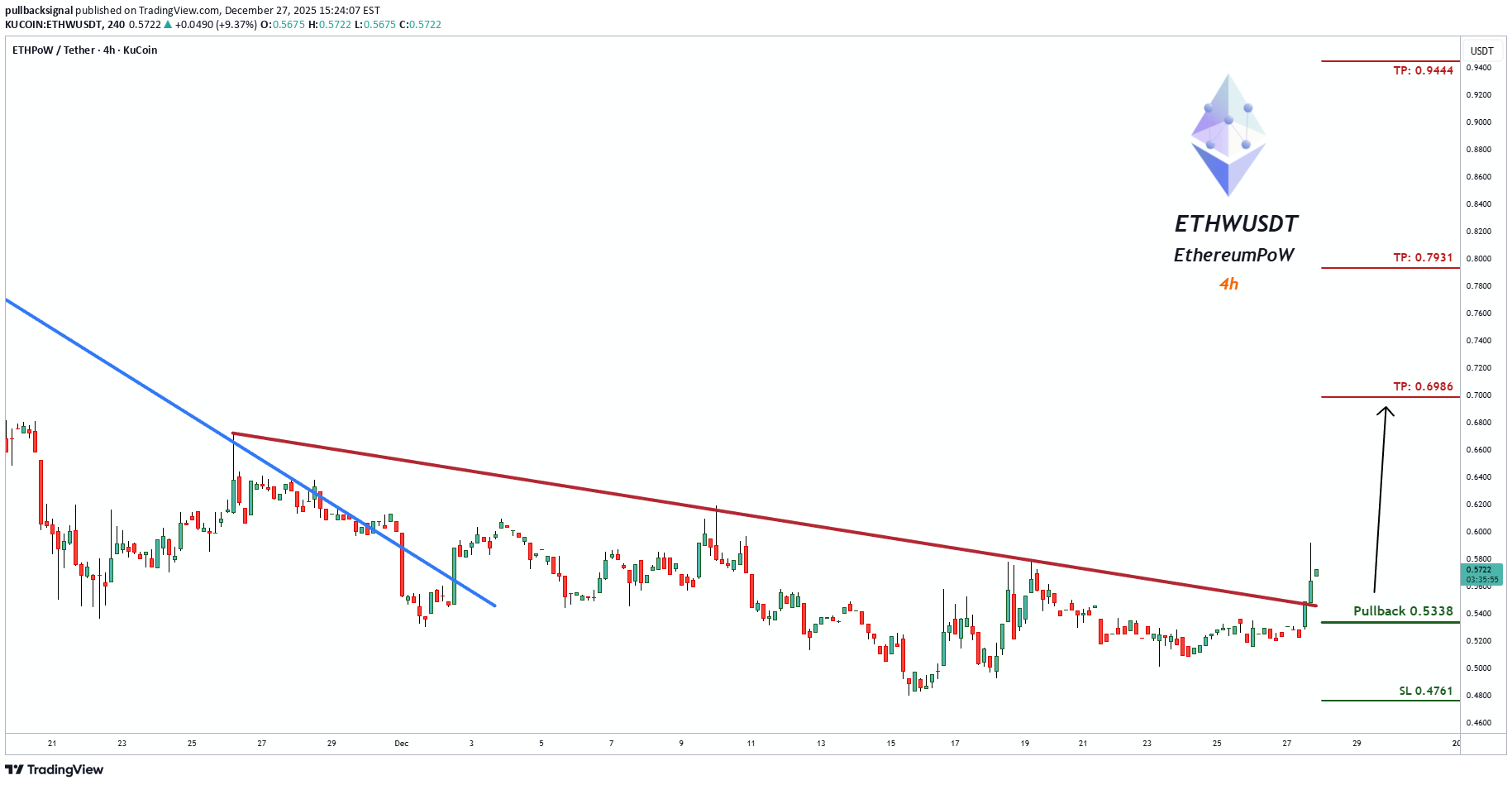 خریدETHW،تکنیکال،pullbacksignal