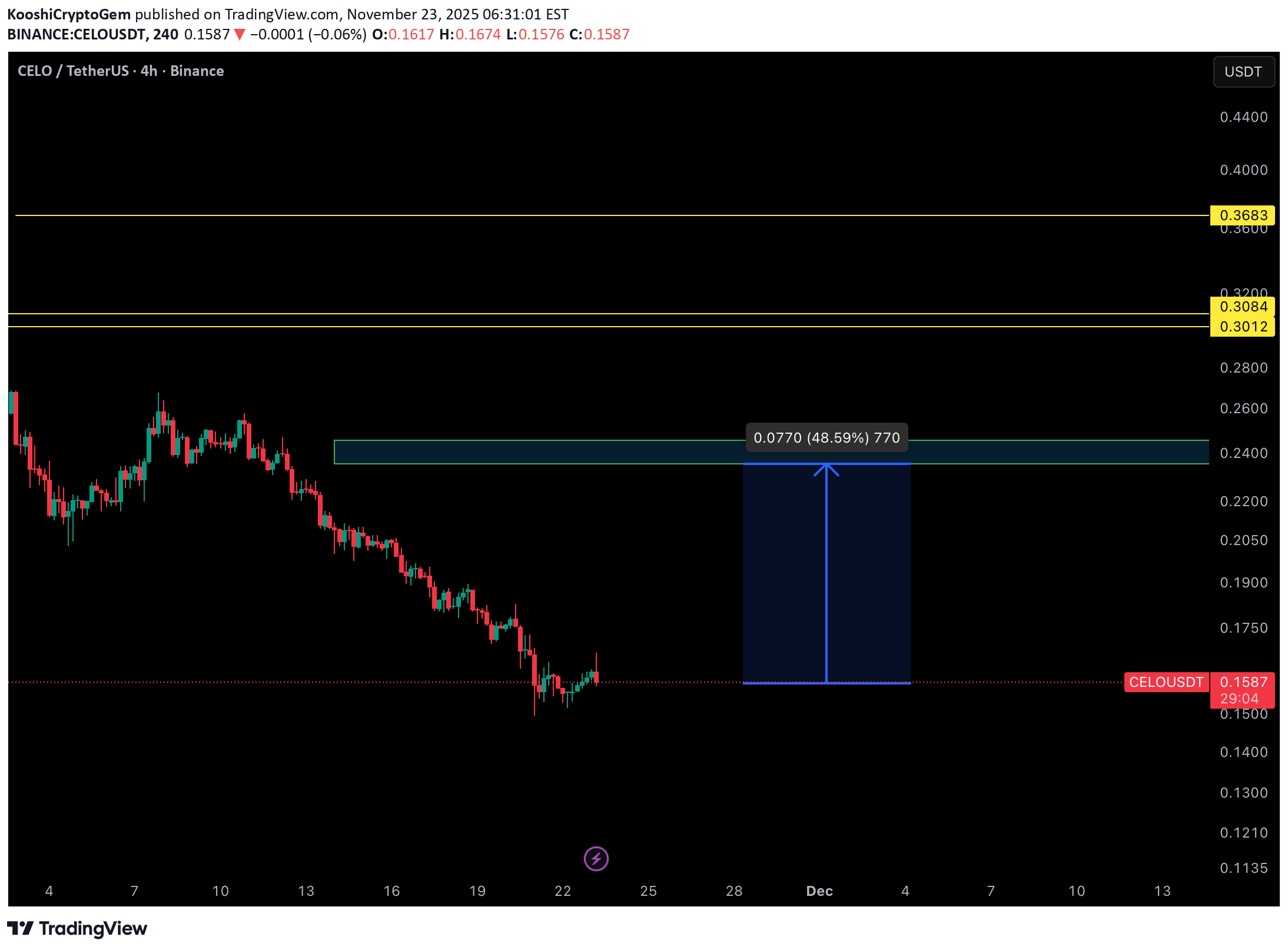 BuyCELO،Technical،KooshiCryptoGem