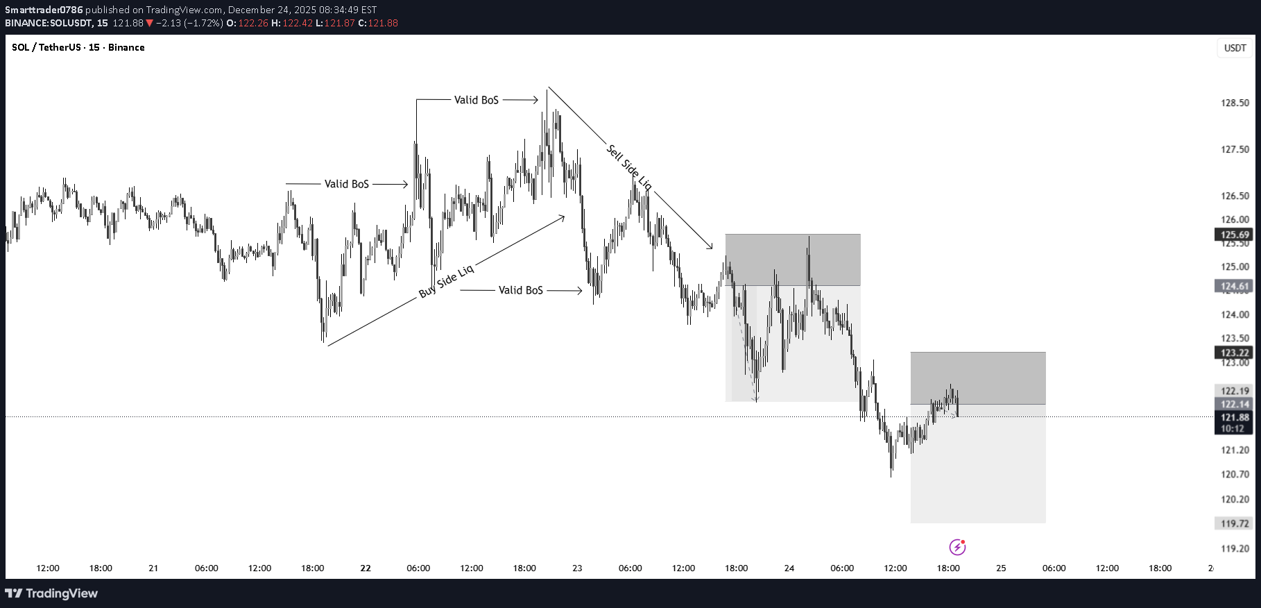 SellSOL،Technical،Smarttrader0786