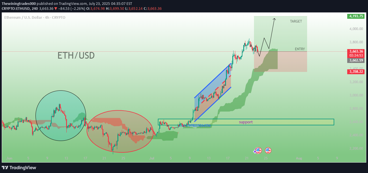 شراءETH،التحليل الفني،Thewiningtrades000