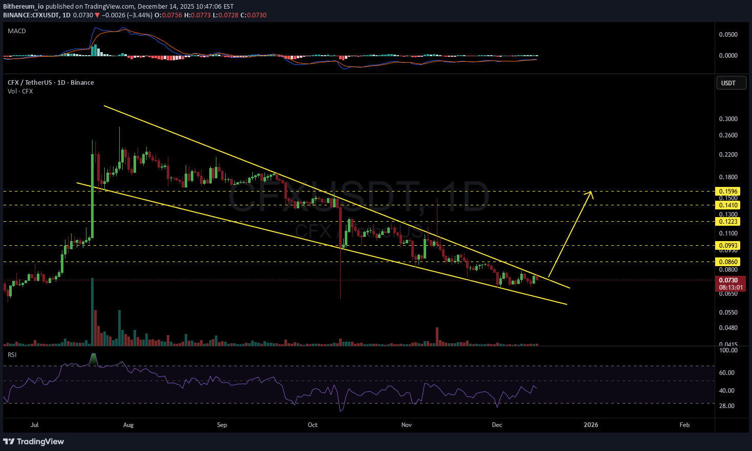 CFX،تکنیکال،Bithereum_io