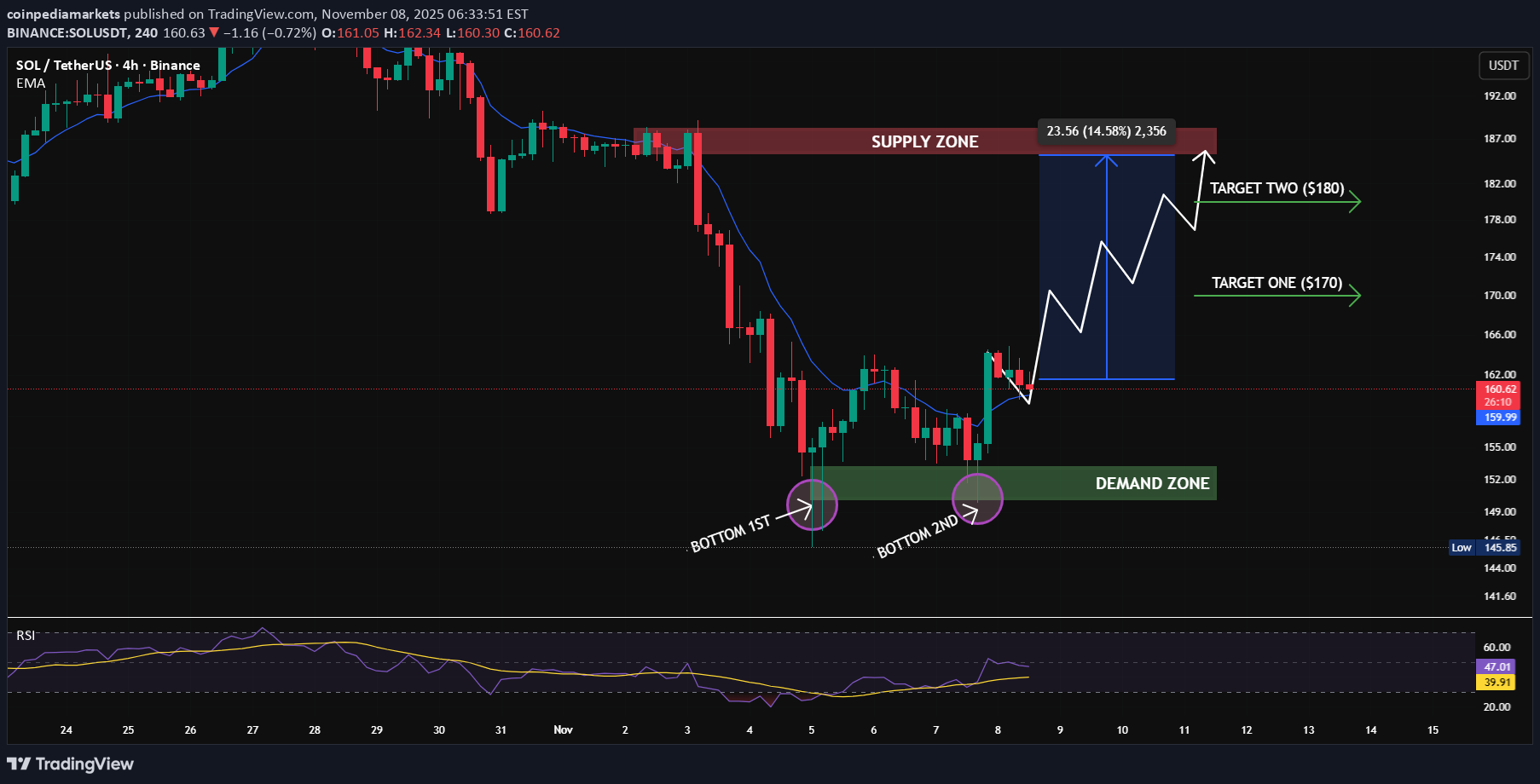 SOL،تکنیکال،coinpediamarkets