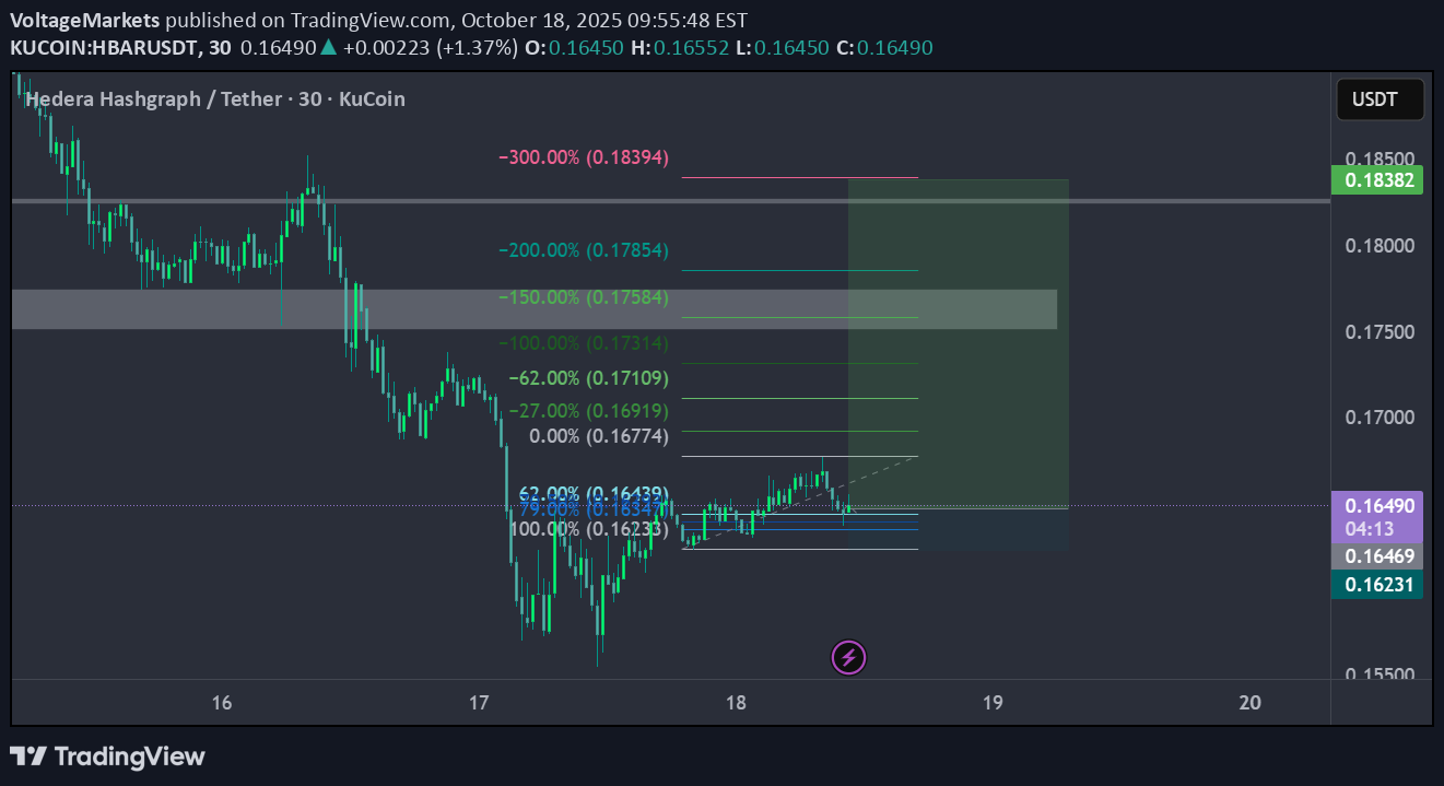 خریدHBAR،تکنیکال،VoltageMarkets