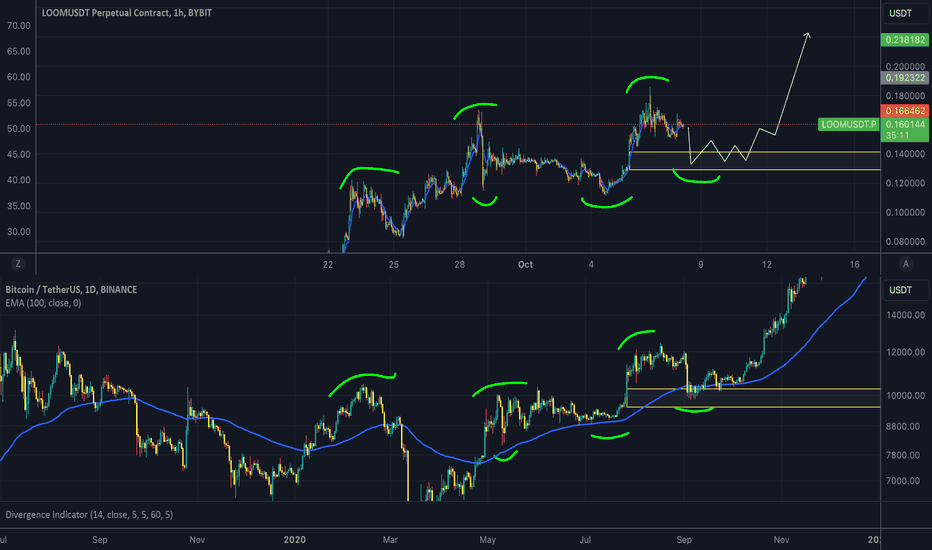خریدLOOM،تکنیکال،Kyljay
