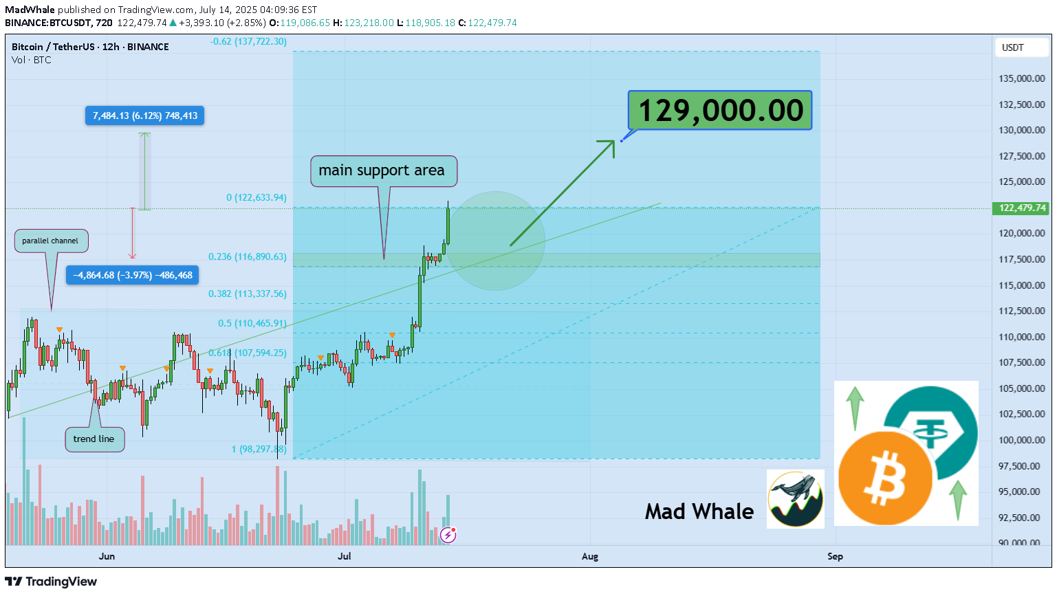 BTC،Teknik،MadWhale