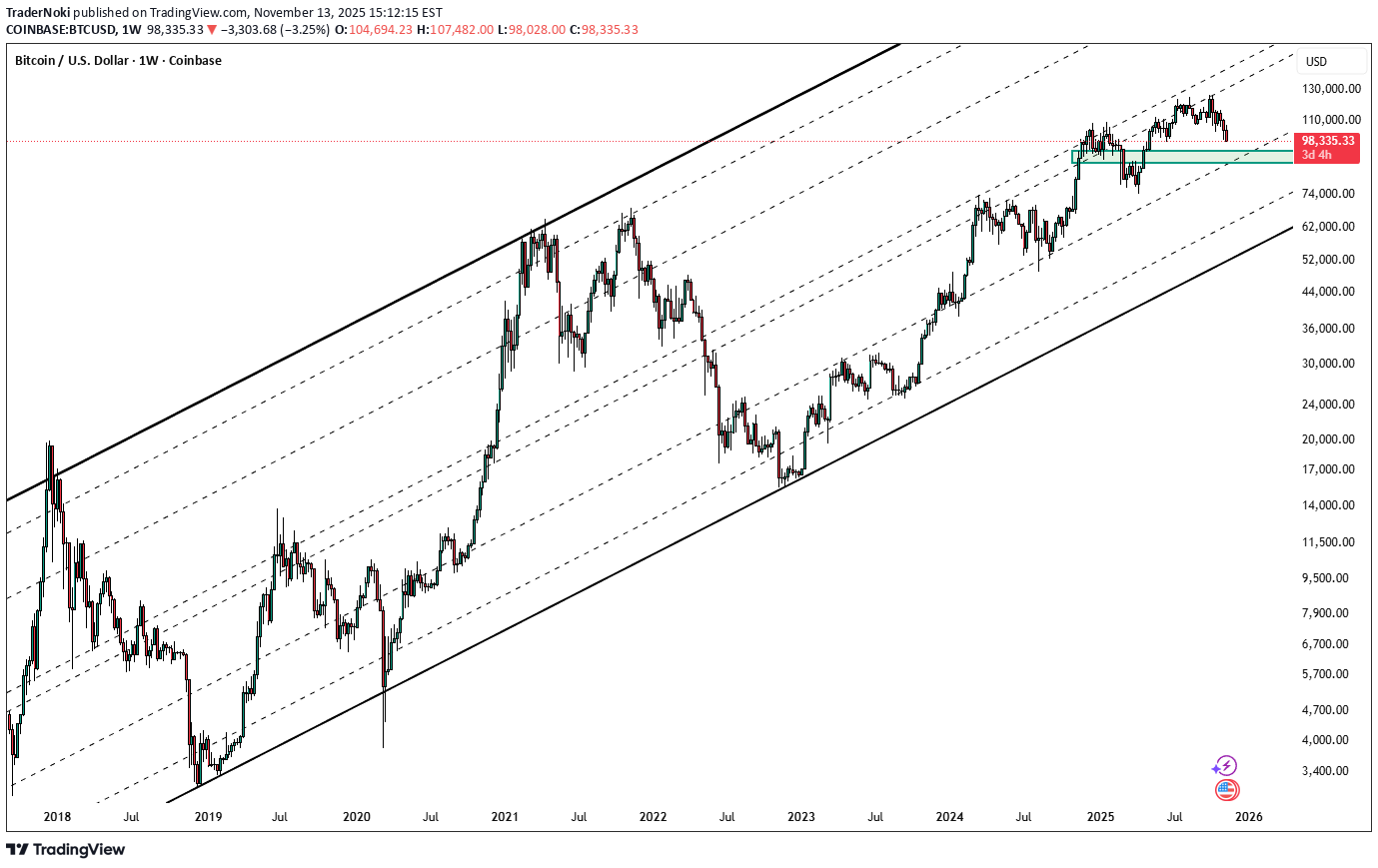 BTC،تکنیکال،TraderNoki