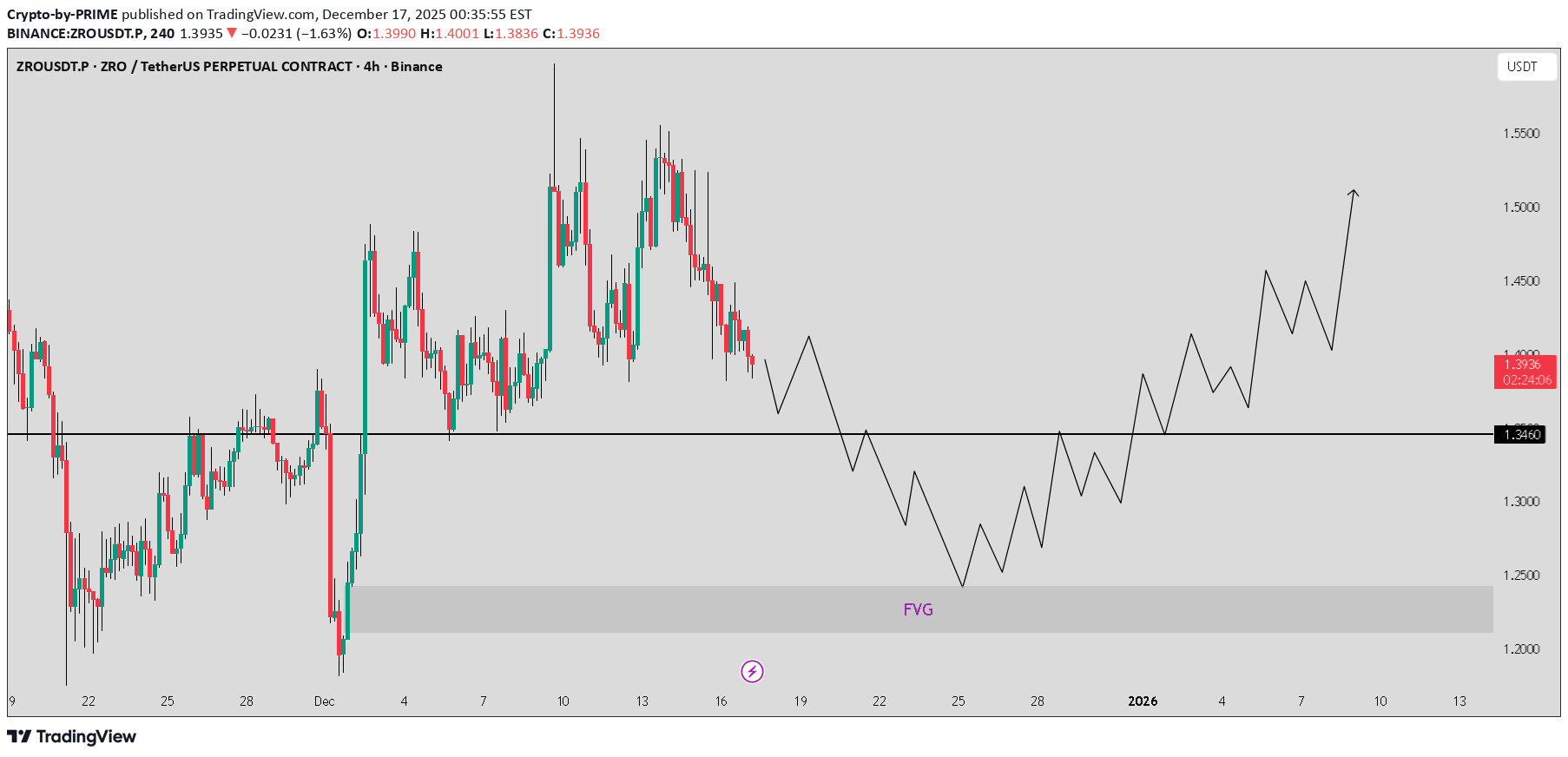 SellZRO،Technical،Crypto-by-PRIME