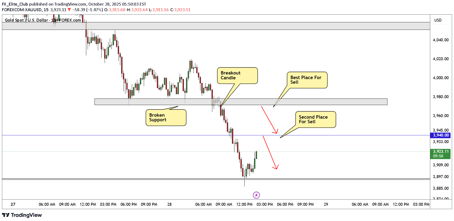 فروشPAXG،تکنیکال،FX_Elite_Club