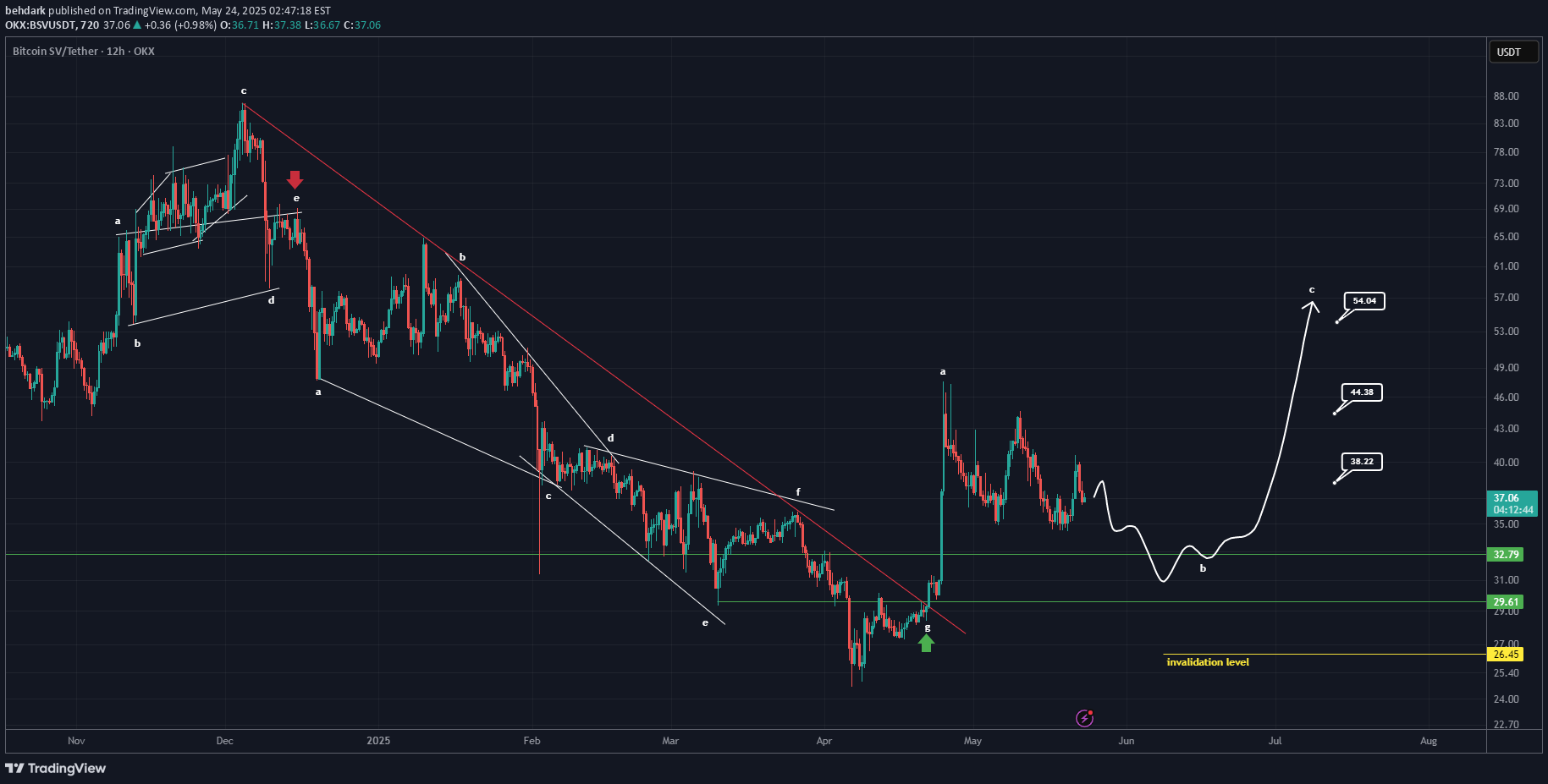 BSV Rebuy Setup (12H)