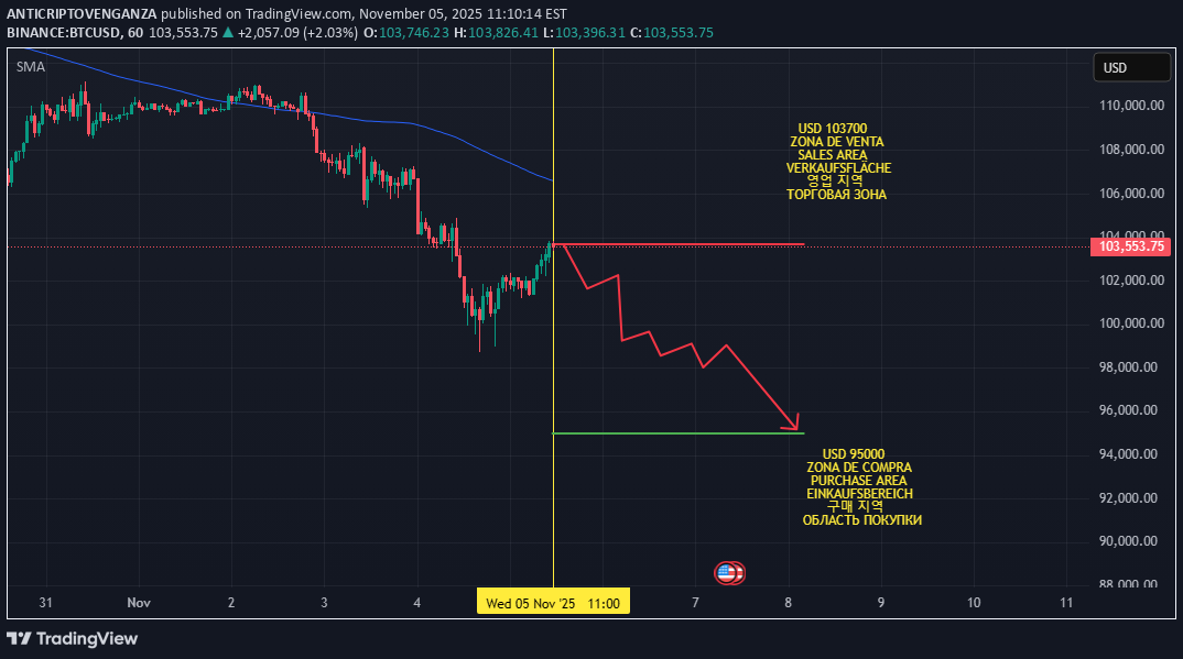 فروشBTC،تکنیکال،ANTICRIPTOVENGANZA