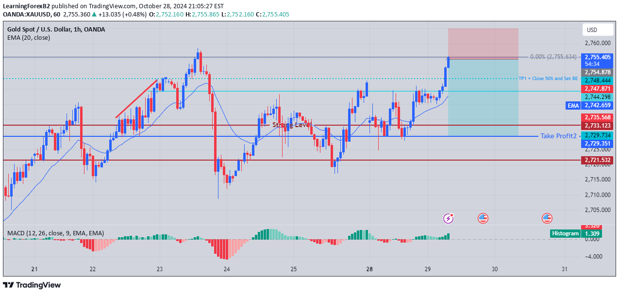 PAXG،تکنیکال،LearningForexB2
