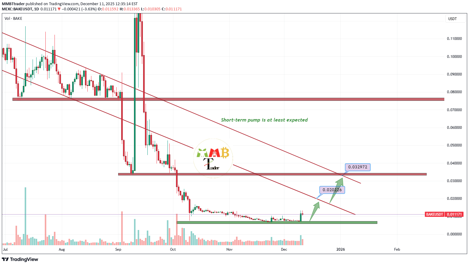 خریدBAKE،تکنیکال،MMBTtrader