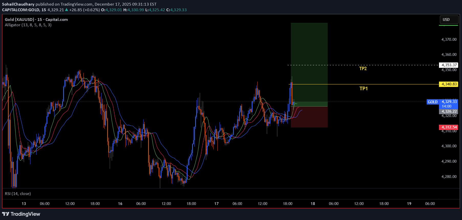 خریدPAXG،تکنیکال،SohailChaudhary