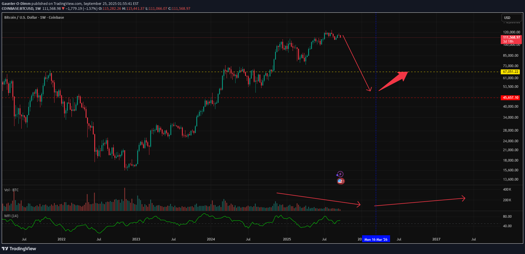 فروشBTC،تکنیکال،Gaunter-O-Dimm