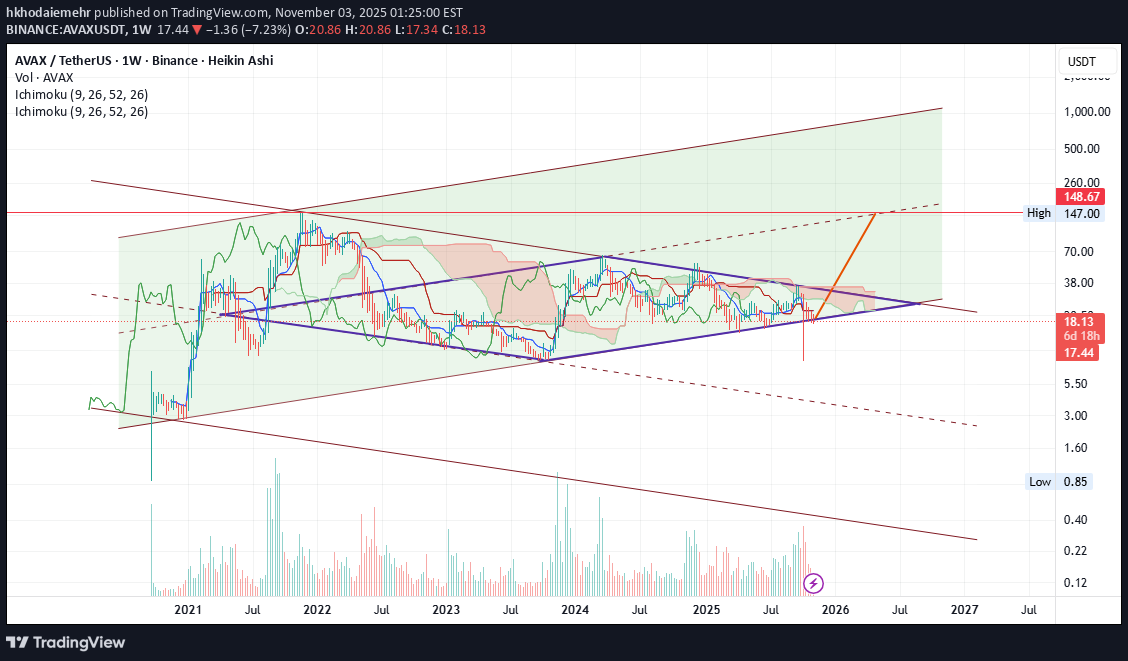 خریدAVAX،تکنیکال،hkhodaiemehr