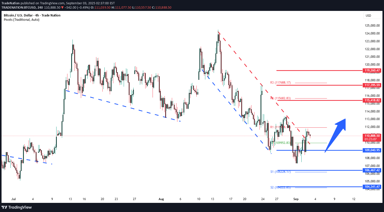 BTC،Technical،Trade Nation