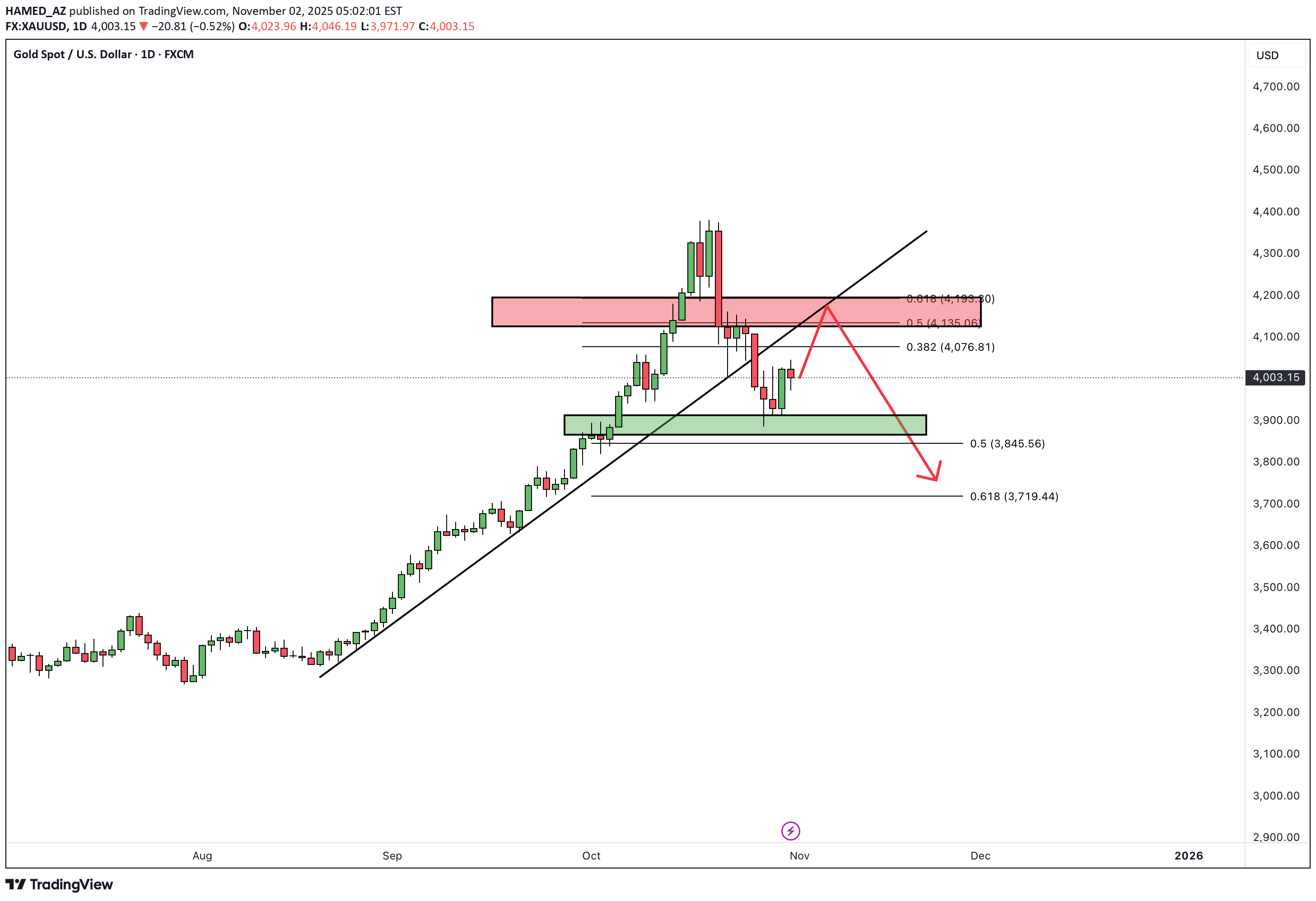 فروشPAXG،تکنیکال،HAMED_AZ