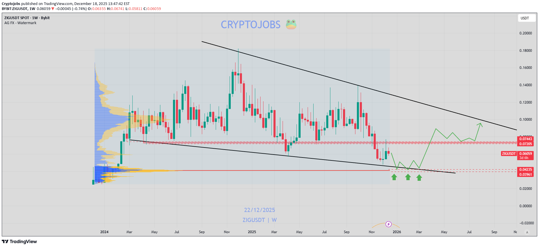 خریدZIG،تکنیکال،Cryptojobs