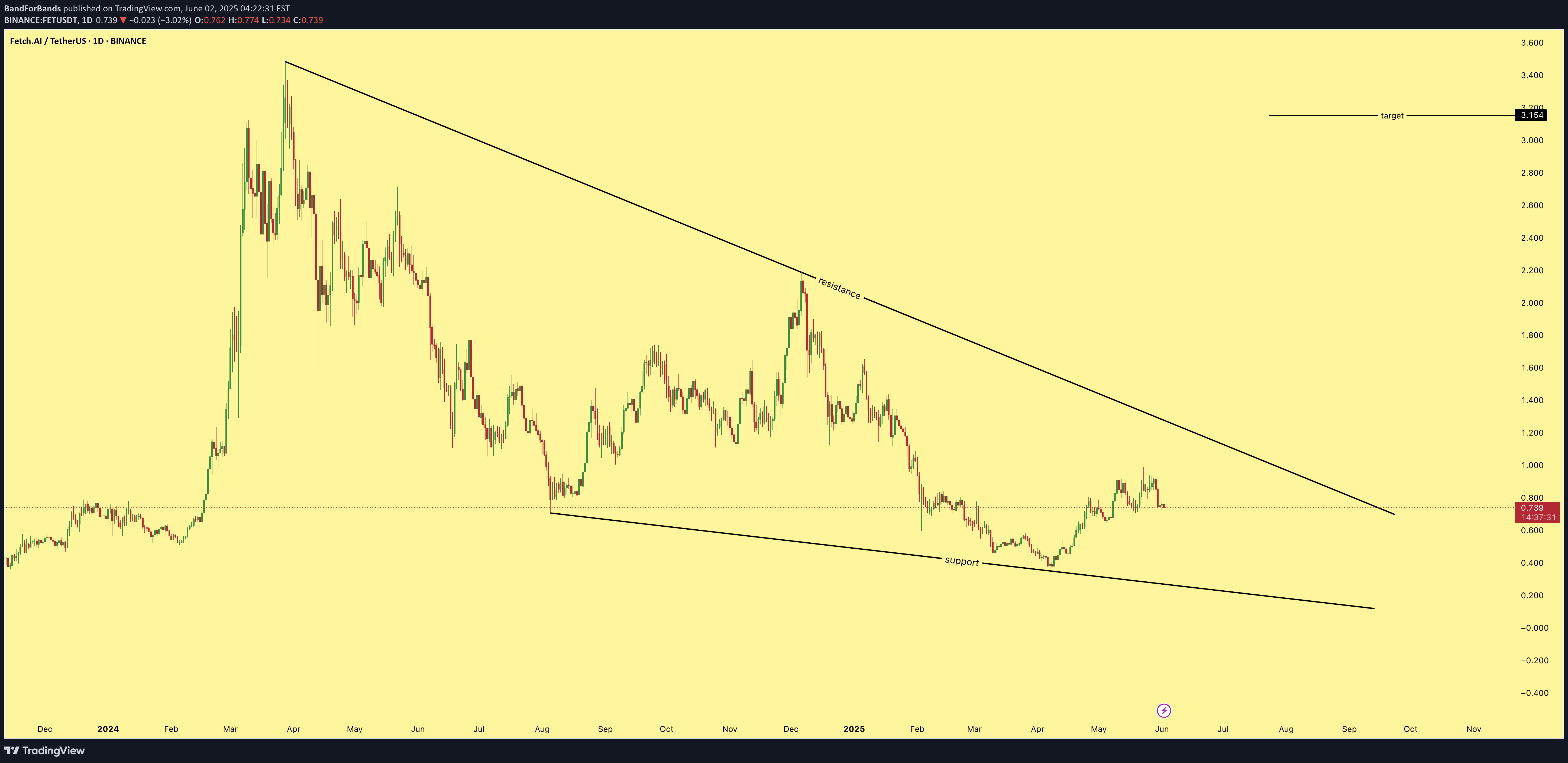 Buy،Technical،BandForBands