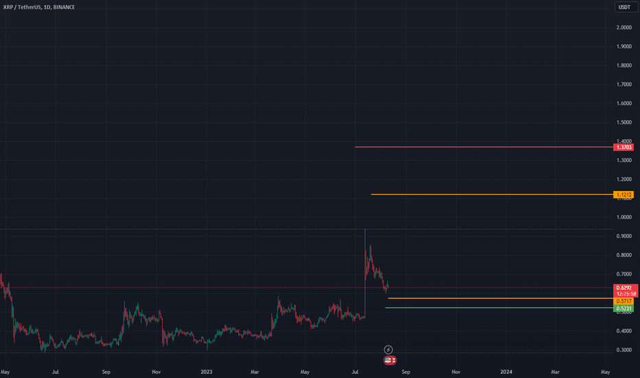 XRP،تکنیکال،jewelllc