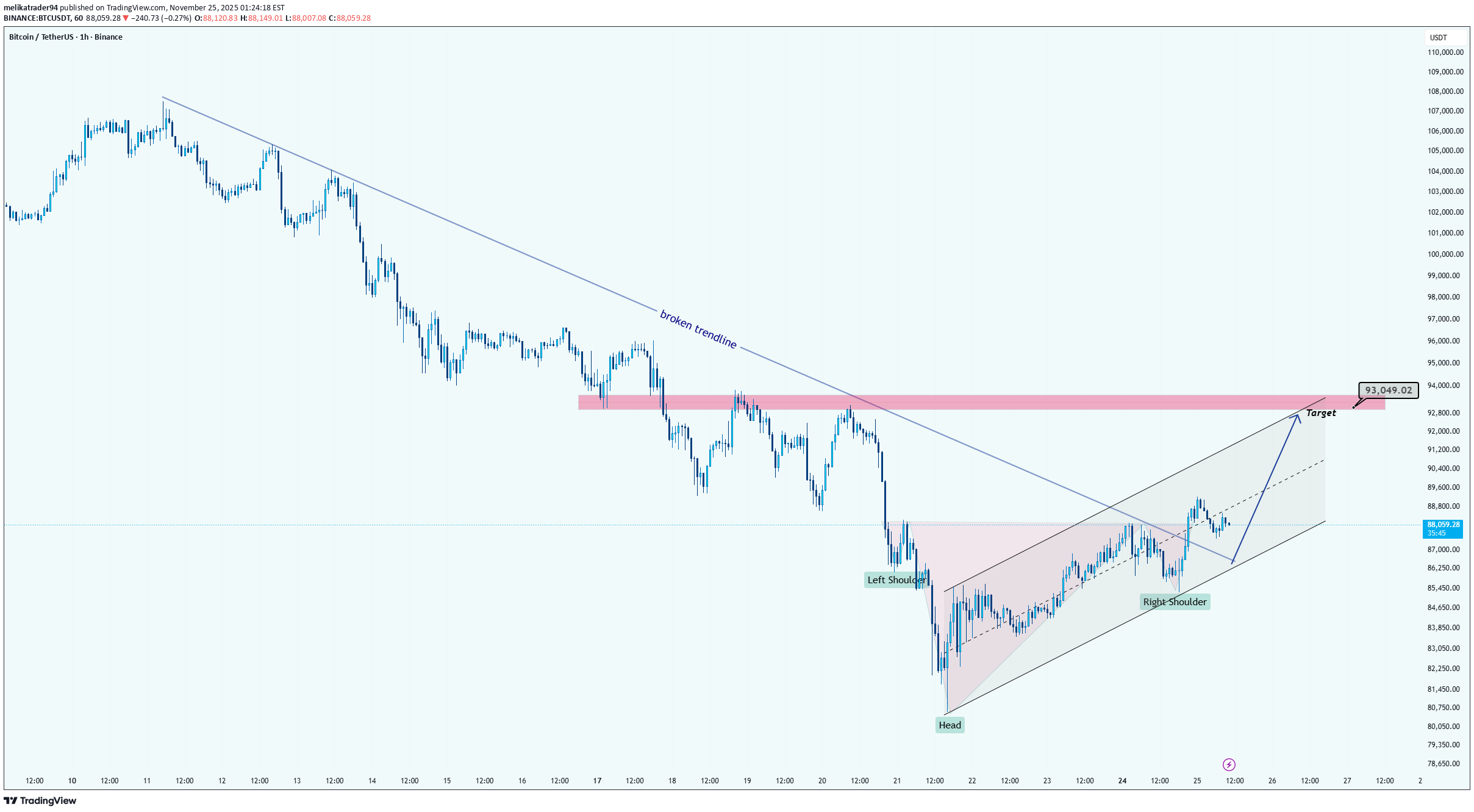 خریدBTC،تکنیکال،melikatrader94