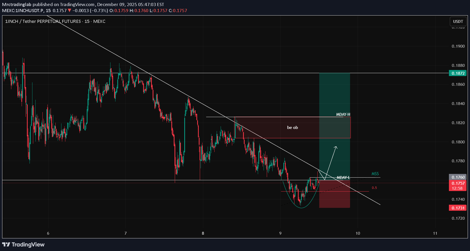 خرید1INCH،تکنیکال،Mrctradinglab