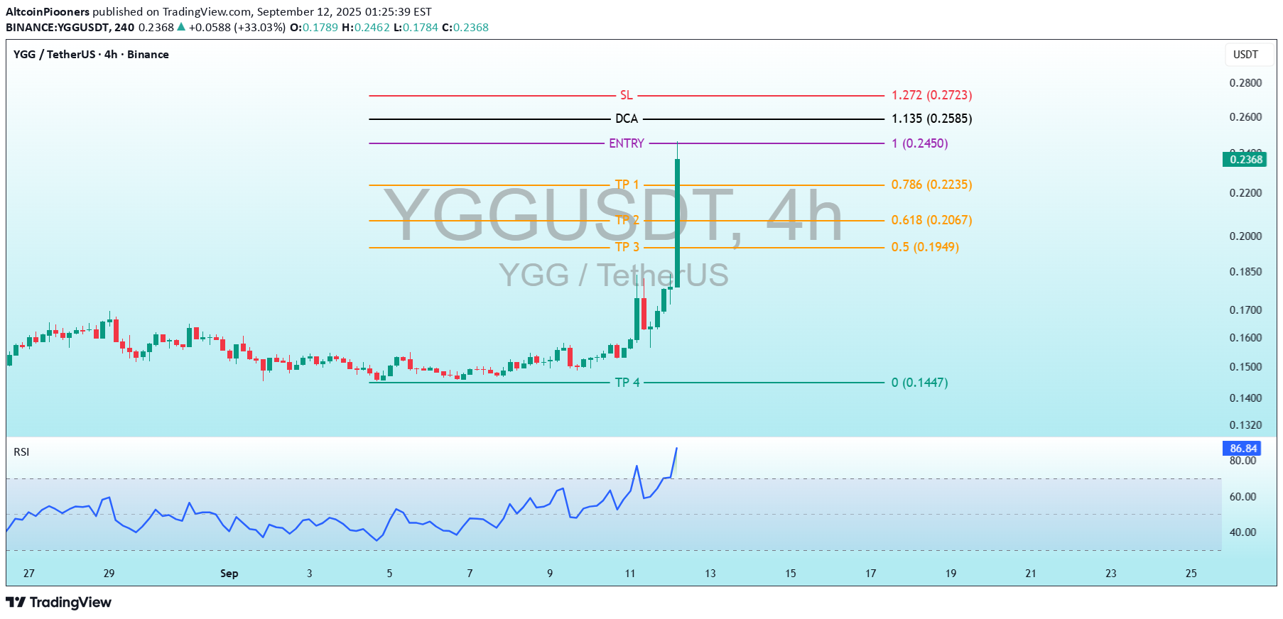 فروشYGG،تکنیکال،AltcoinPiooners