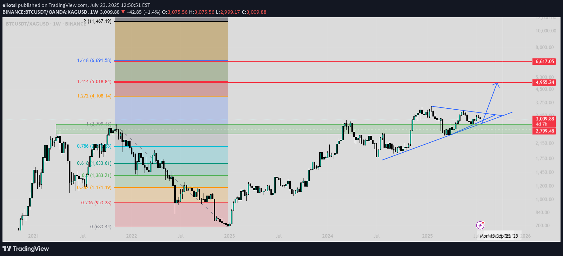 BTC،Technical،eliotsl