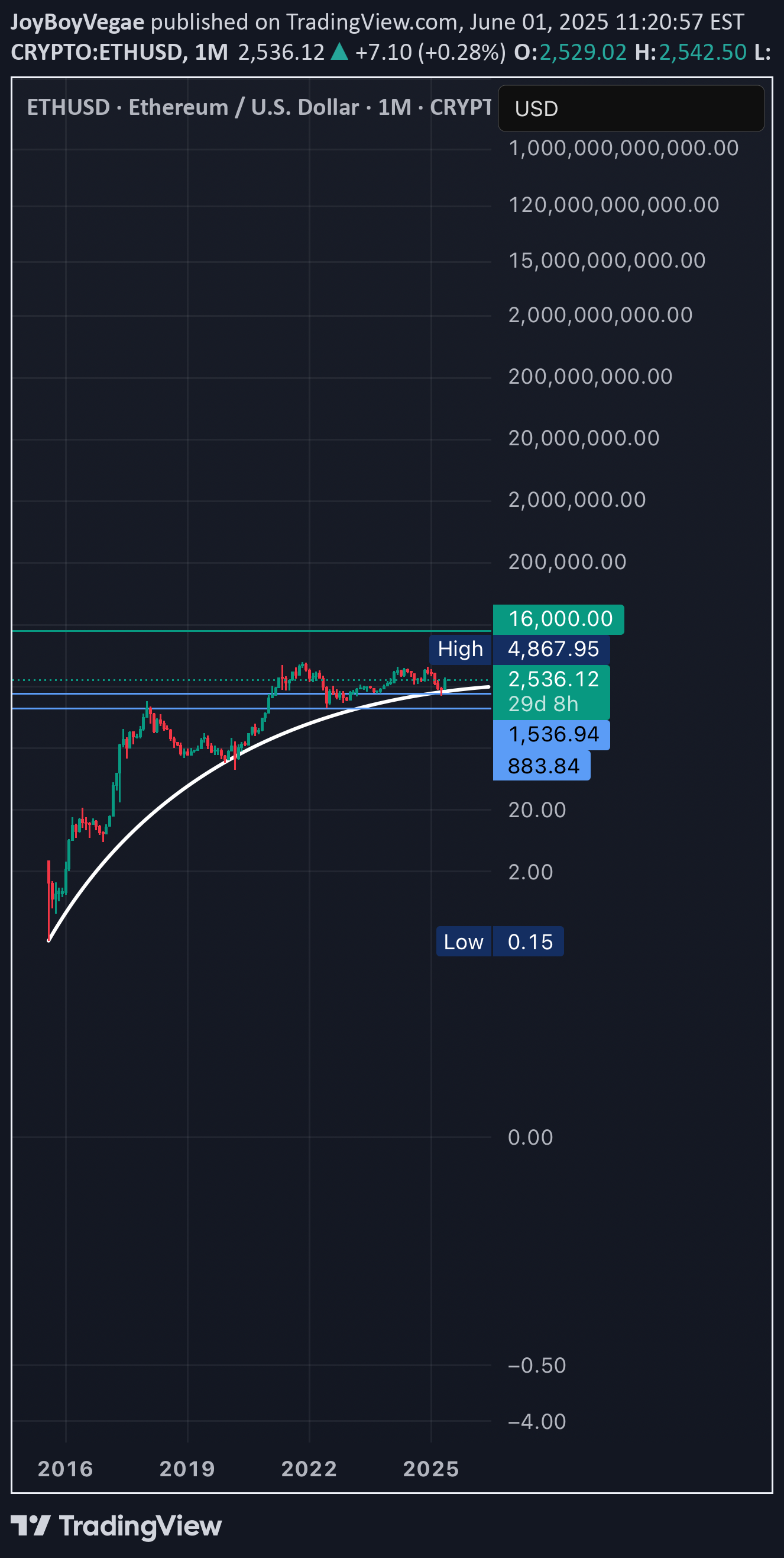 شراءETH،التحليل الفني،JoyBoyVegae