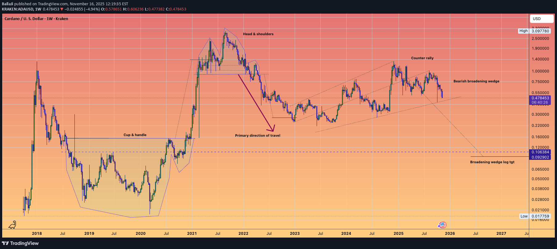فروشADA،تکنیکال،BallaJi