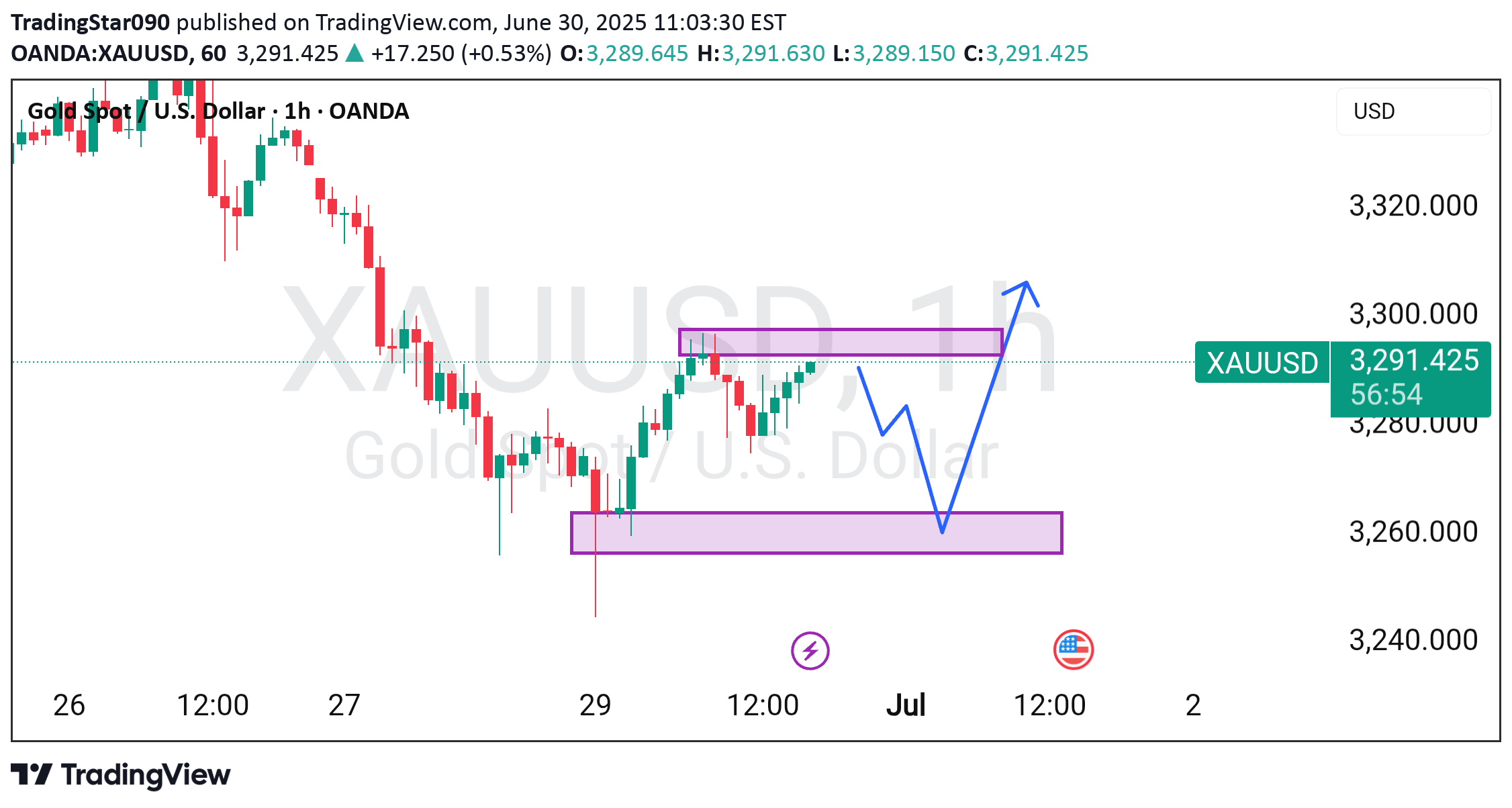 BuyPAXG،Technical،TradingStar090