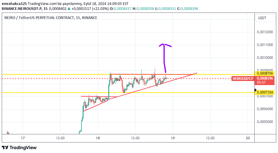 خریدNEIRO،تکنیکال،emrahakca125