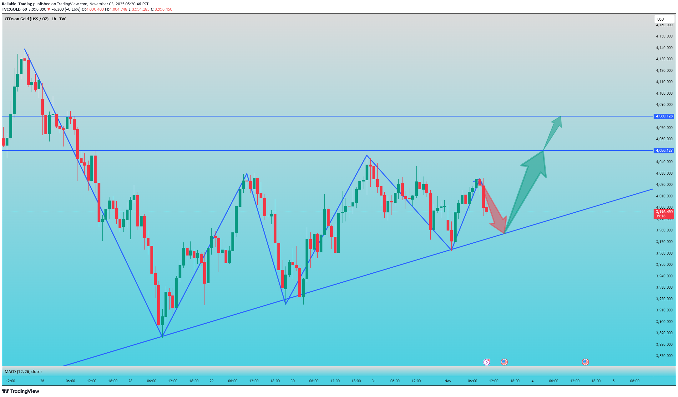 شراءPAXG،التحليل الفني،Reliable_Trading