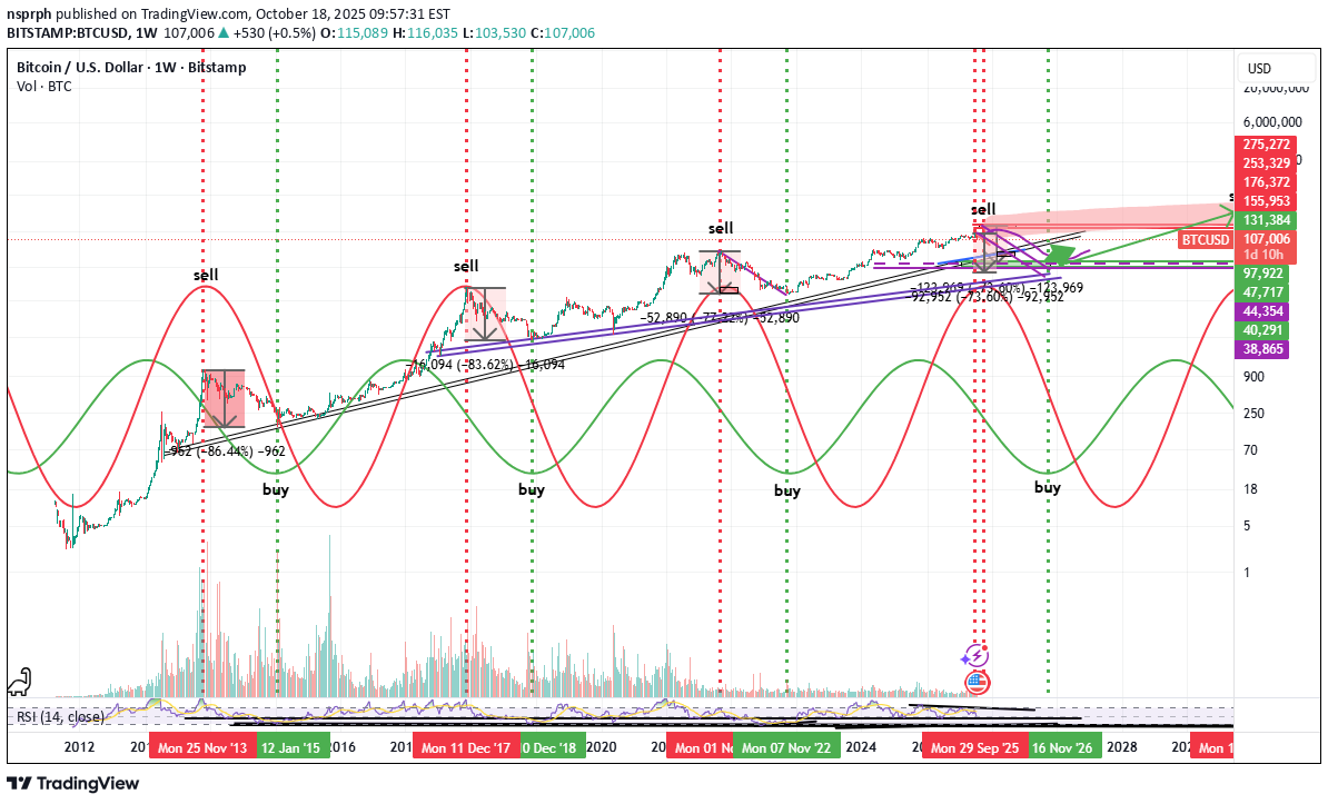 بيعBTC،التحليل الفني،nsprph