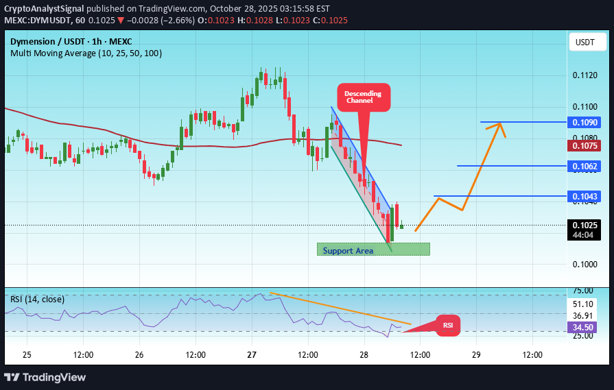 شراء،التحليل الفني،CryptoAnalystSignal