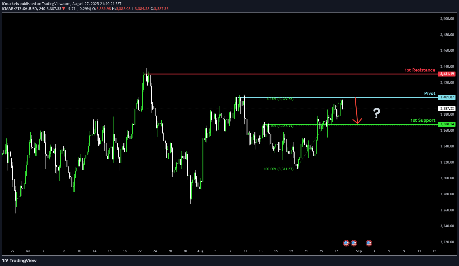 SellPAXG،Technical،IC Markets