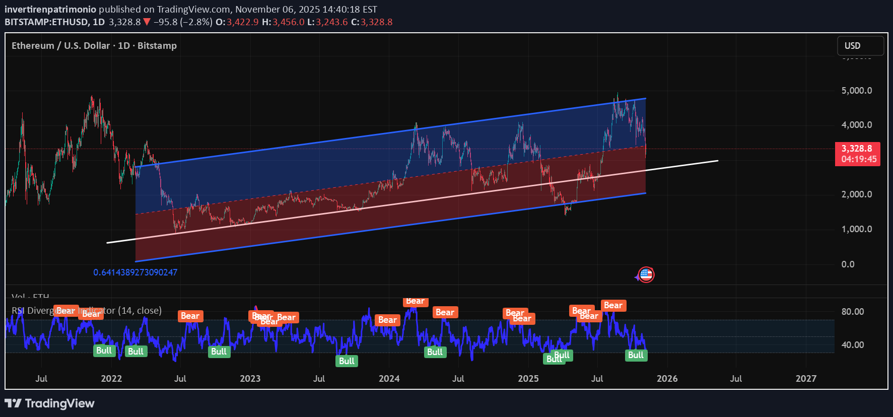 BuyETH،Technical،invertirenpatrimonio
