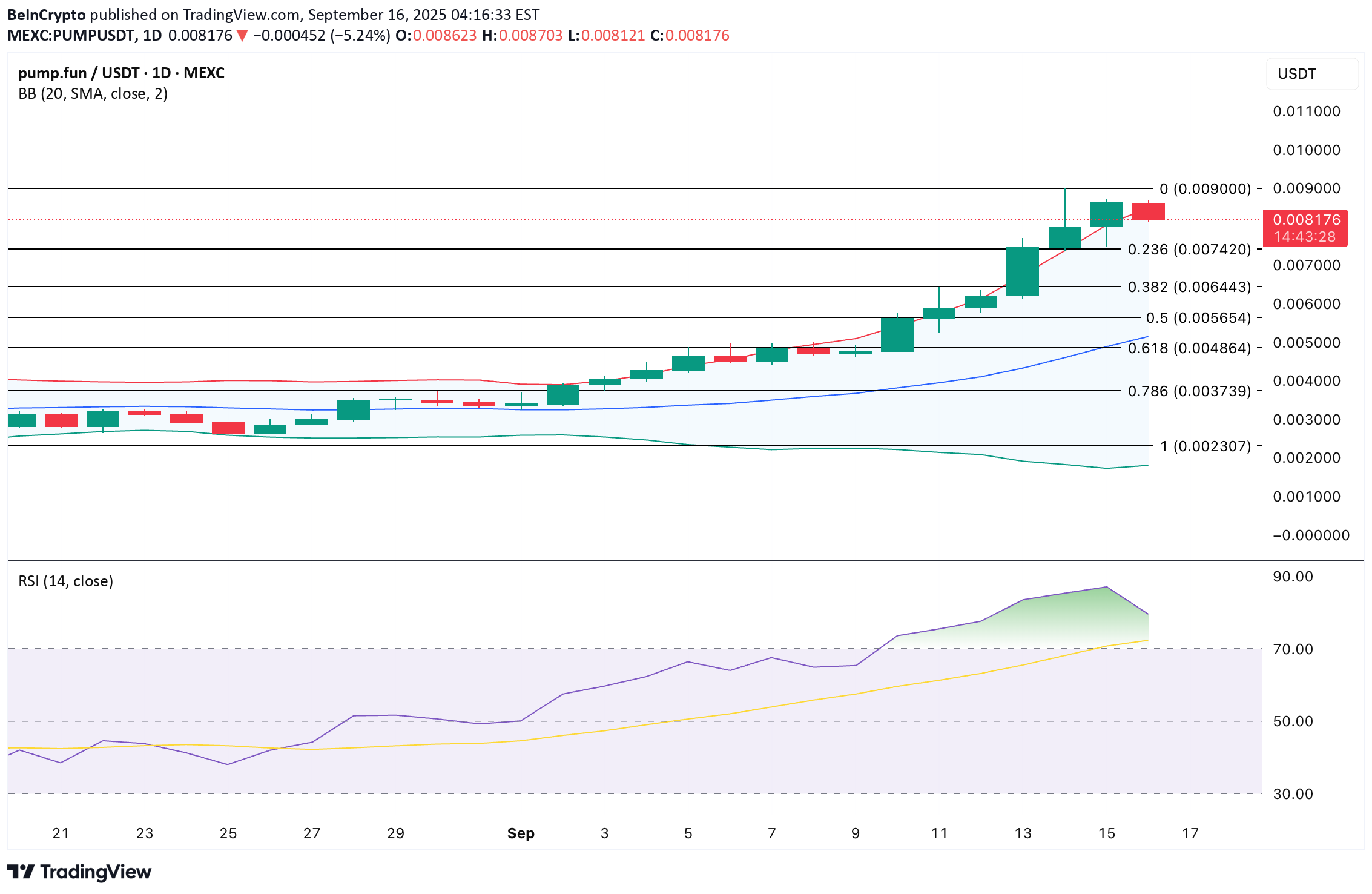 PUMP،التحليل الفني،BeInCrypto