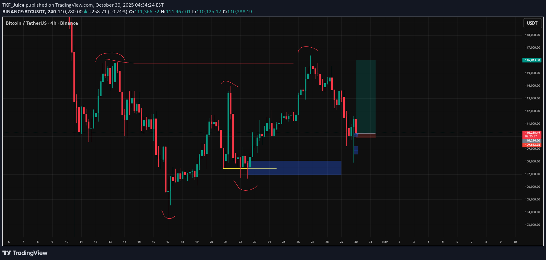 خریدBTC،تکنیکال،TKF_Juice