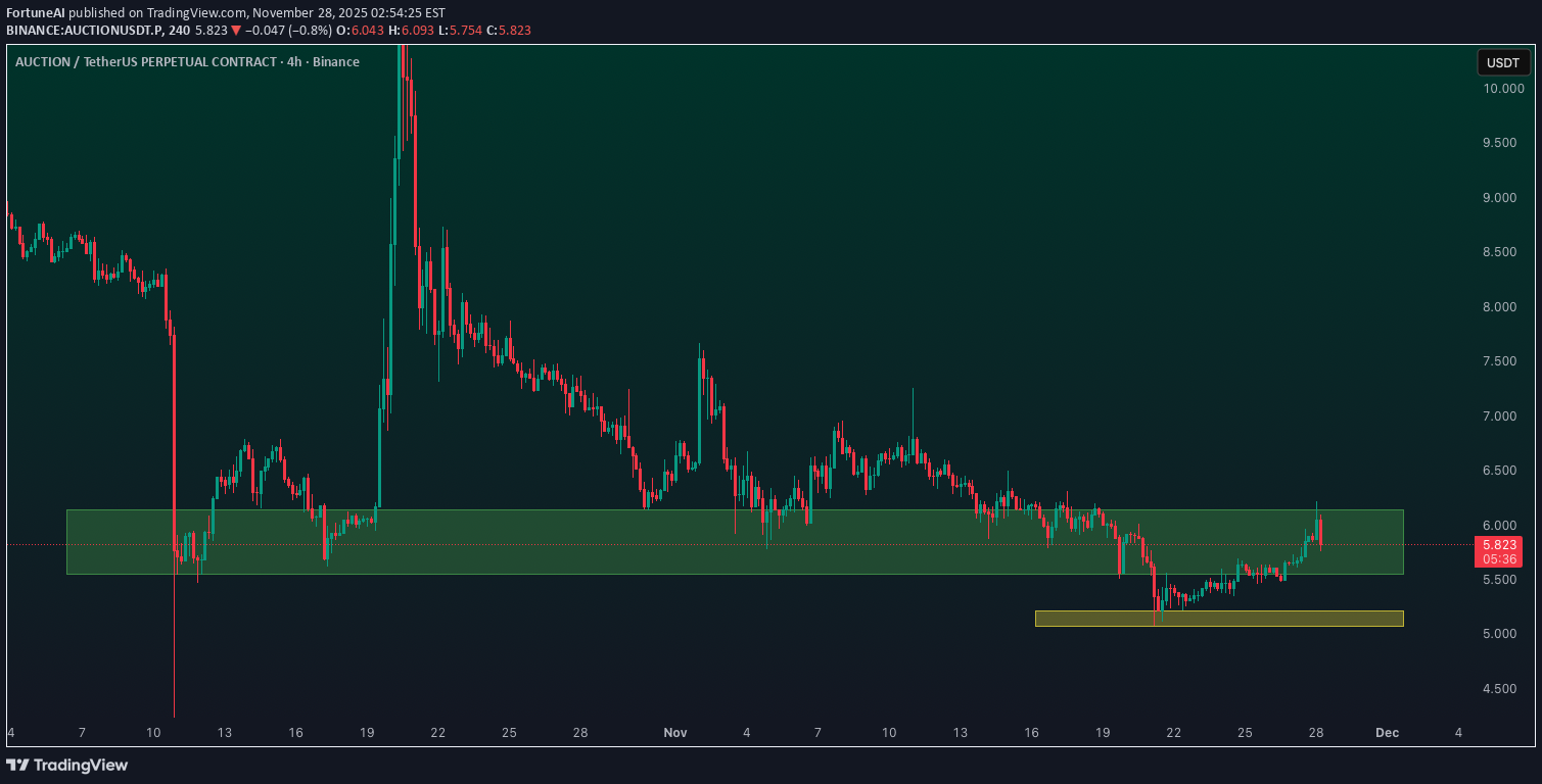 خریدAUCTION،تکنیکال،FortuneAI
