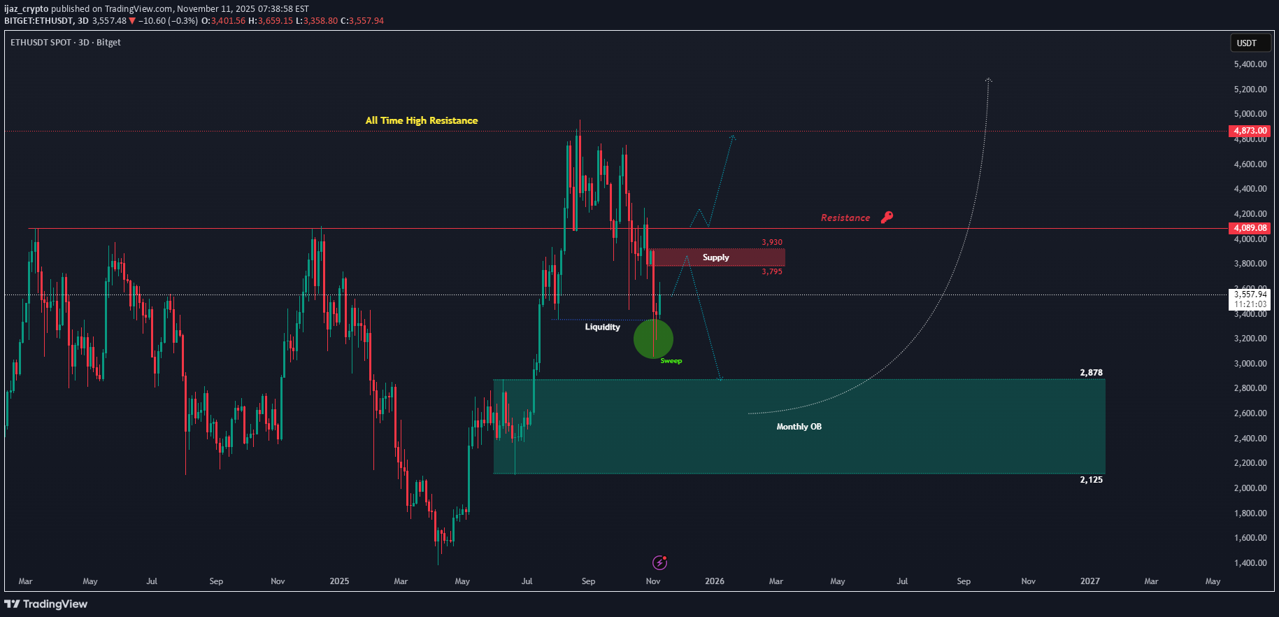ETH،تکنیکال،ijaz_crypto