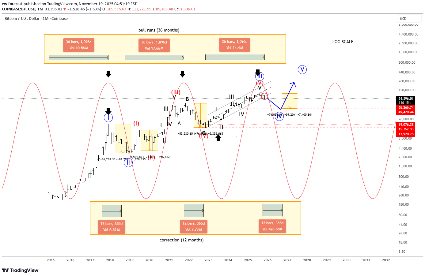 BTC،تکنیکال،ew-forecast
