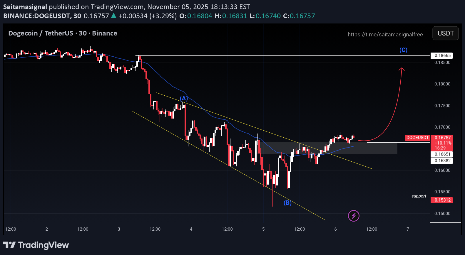 شراء،التحليل الفني،Saitamasignal