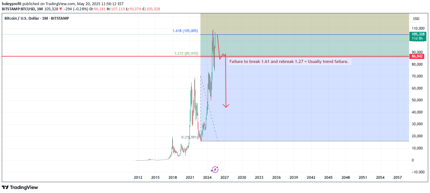 SellBTC،Technical،holeyprofit