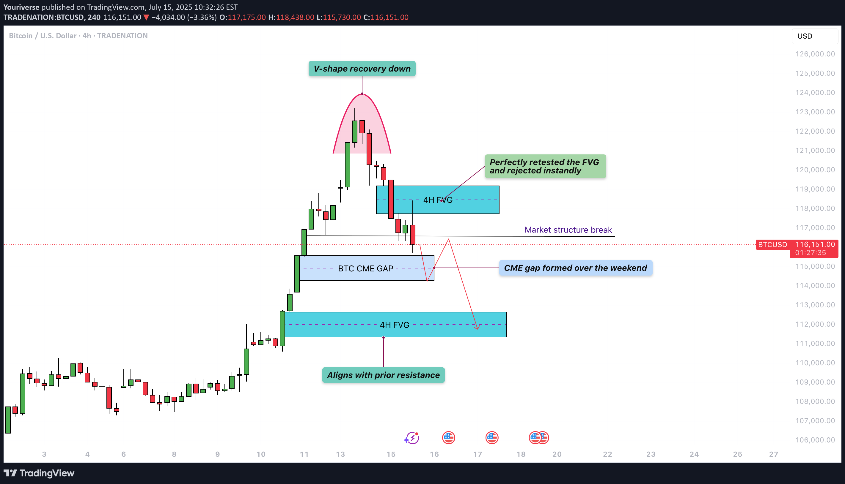 SellBTC،Technical،Youriverse